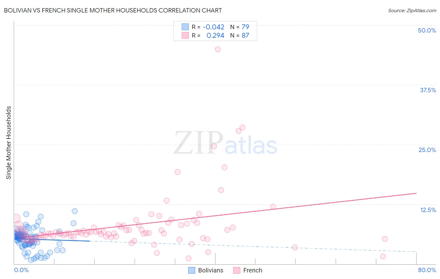 Bolivian vs French Single Mother Households