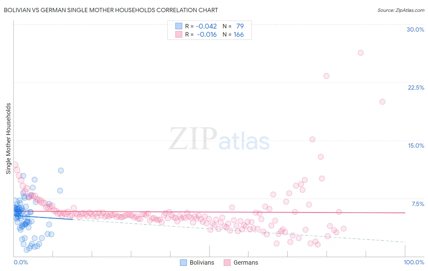 Bolivian vs German Single Mother Households