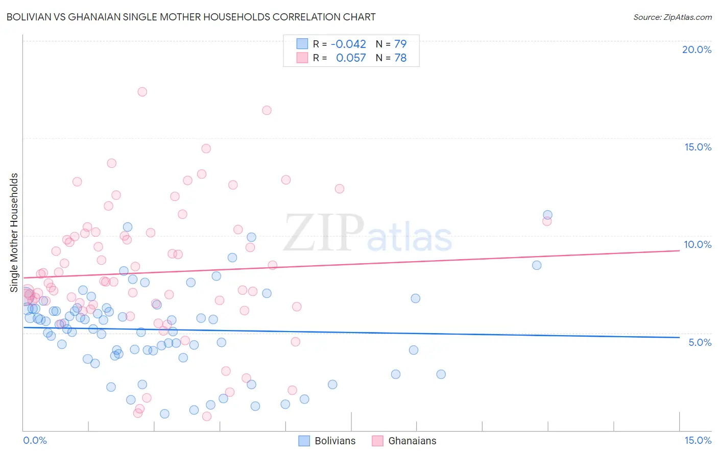 Bolivian vs Ghanaian Single Mother Households