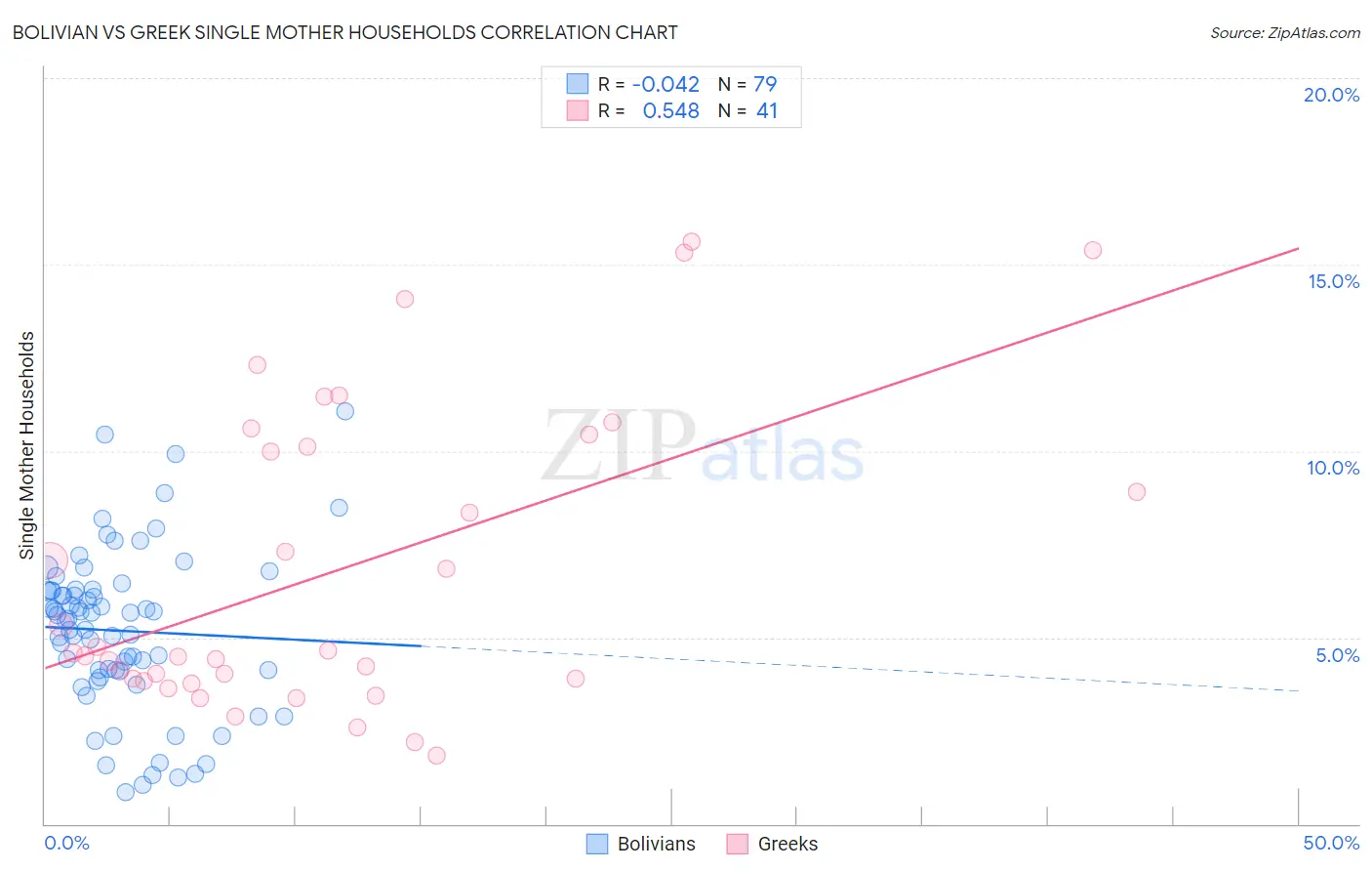 Bolivian vs Greek Single Mother Households