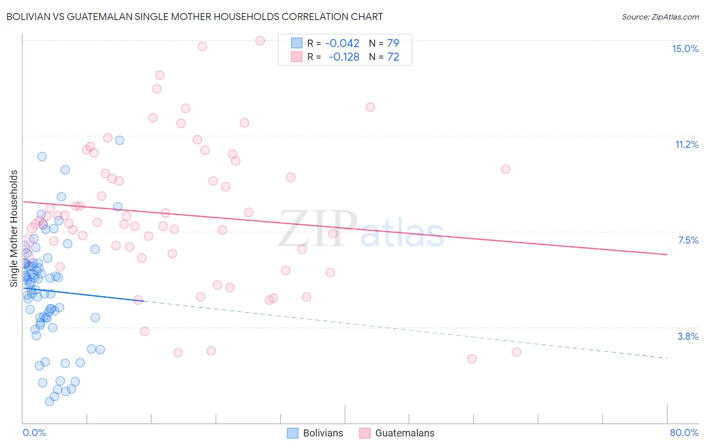 Bolivian vs Guatemalan Single Mother Households