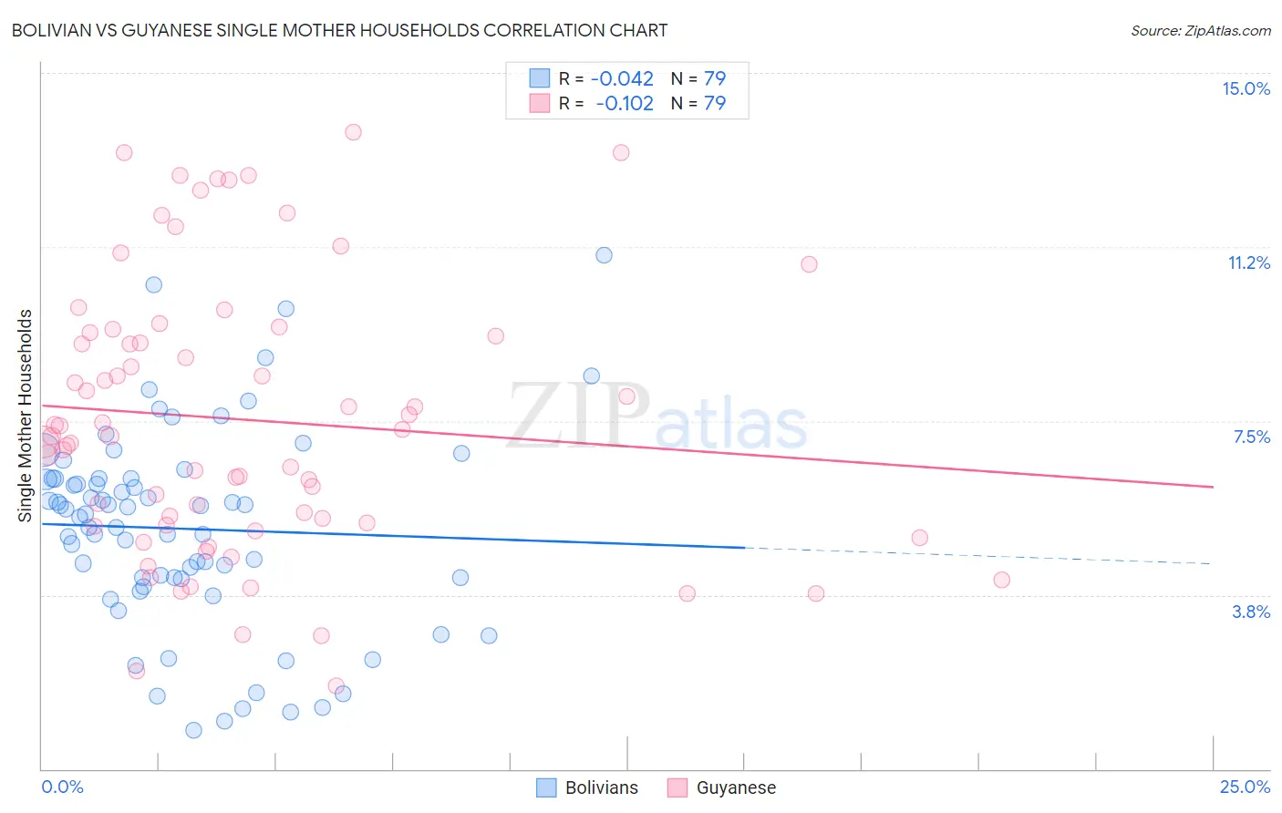 Bolivian vs Guyanese Single Mother Households