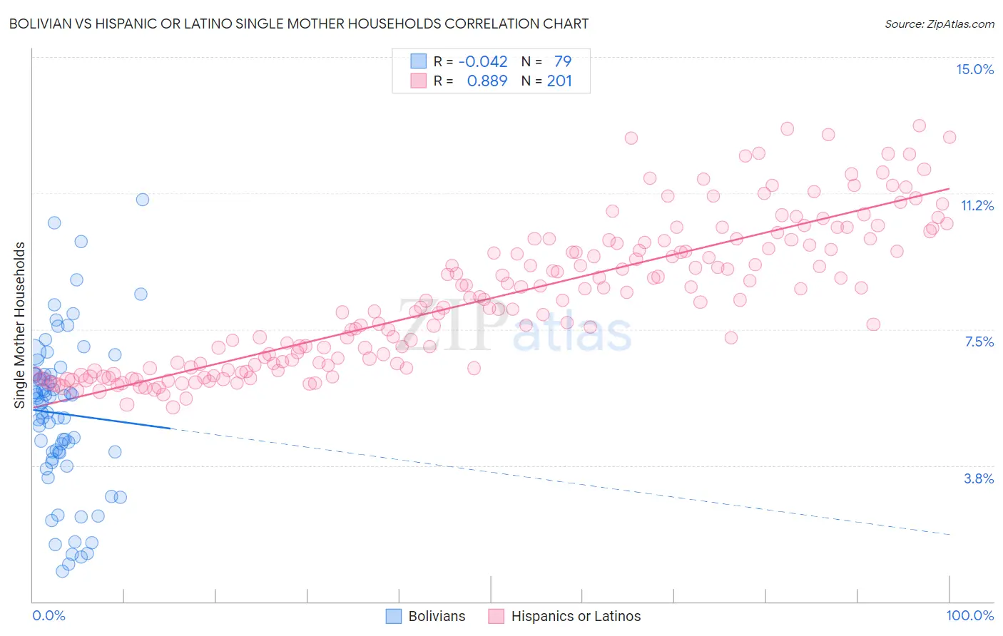 Bolivian vs Hispanic or Latino Single Mother Households