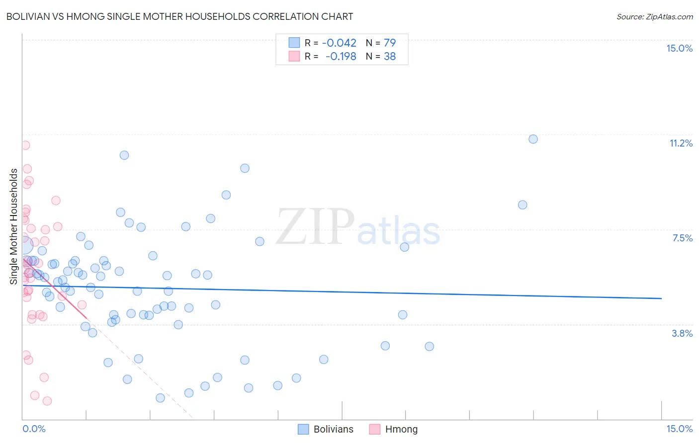 Bolivian vs Hmong Single Mother Households