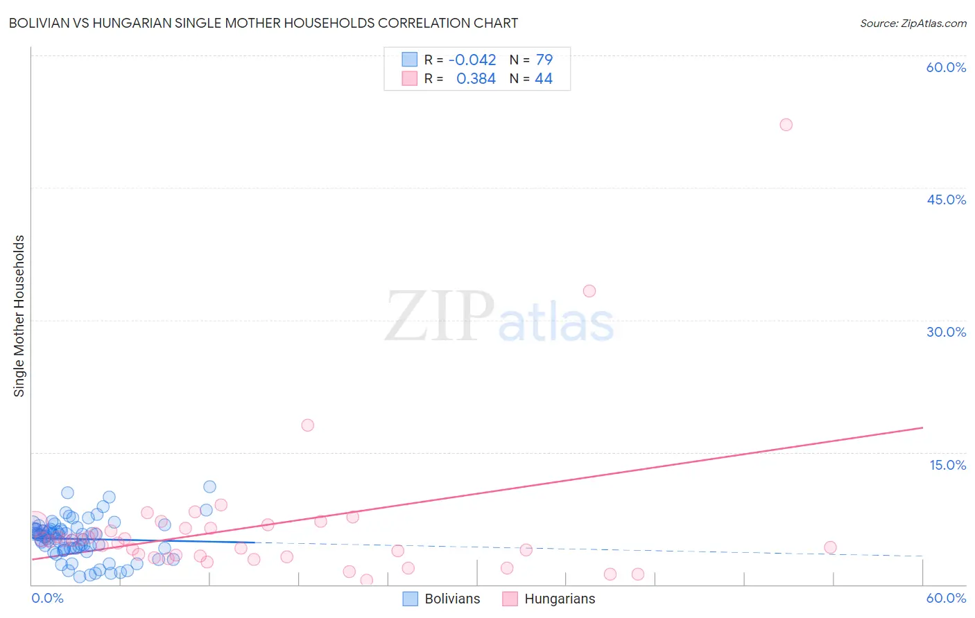 Bolivian vs Hungarian Single Mother Households