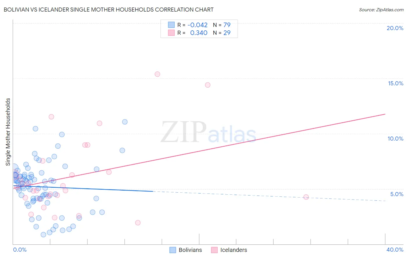 Bolivian vs Icelander Single Mother Households