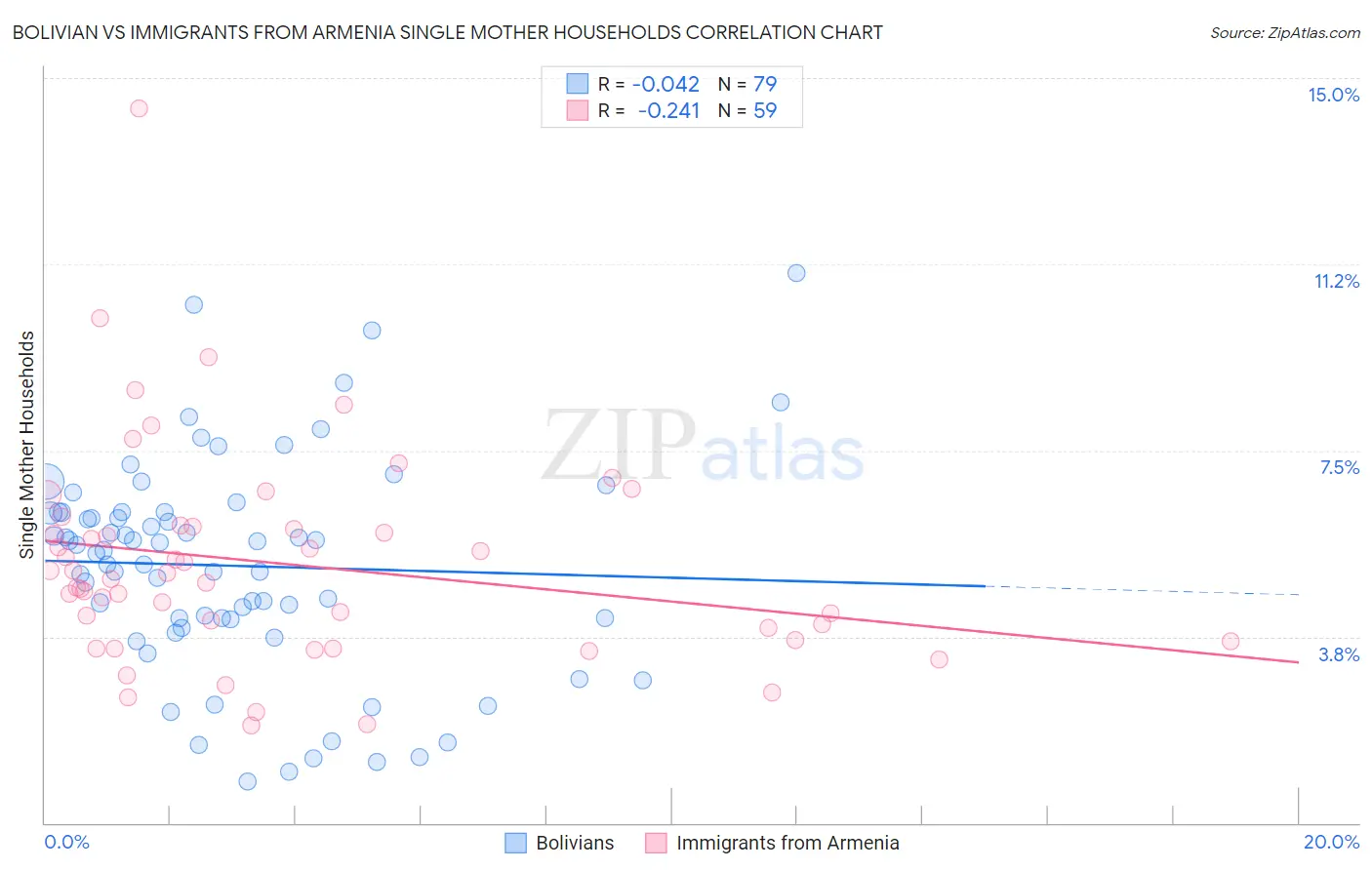 Bolivian vs Immigrants from Armenia Single Mother Households