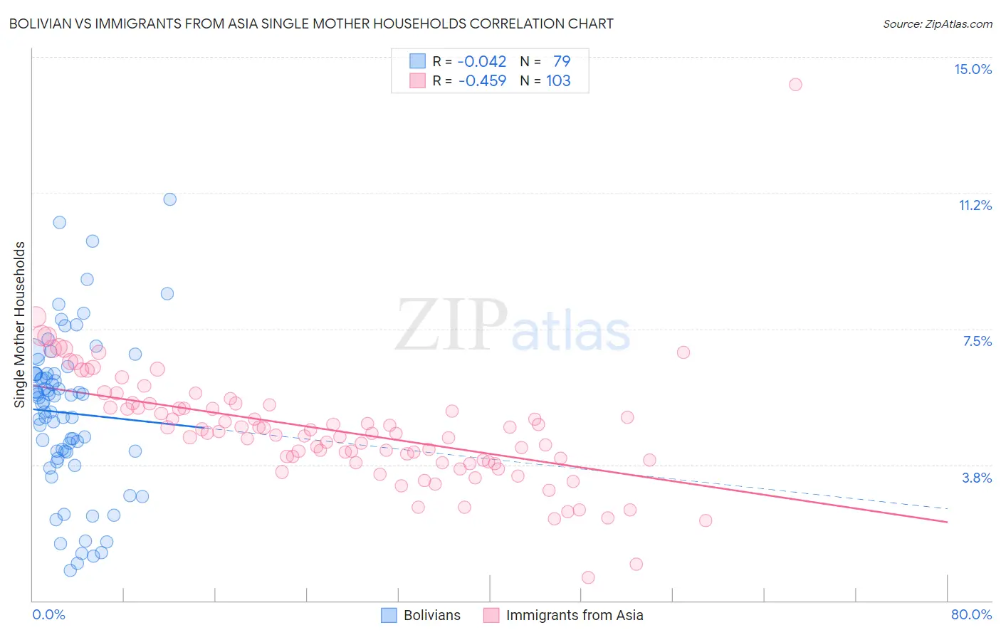 Bolivian vs Immigrants from Asia Single Mother Households