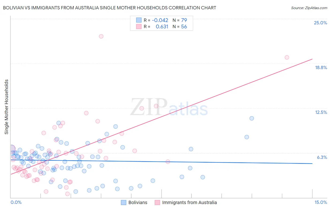Bolivian vs Immigrants from Australia Single Mother Households