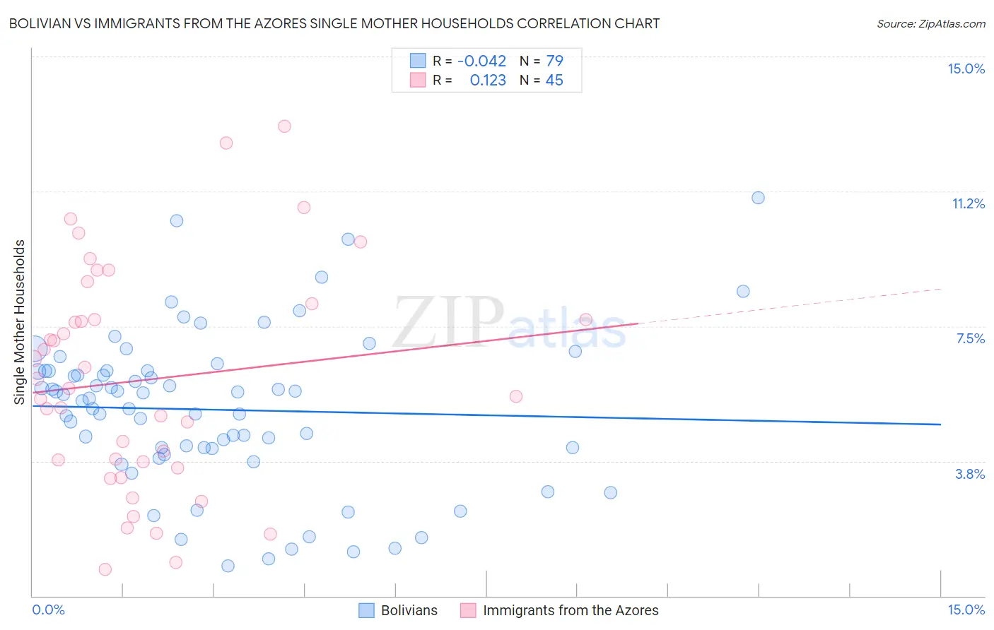 Bolivian vs Immigrants from the Azores Single Mother Households