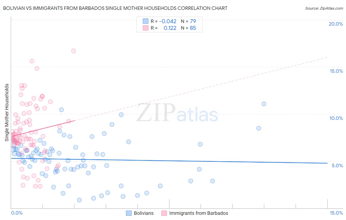 Bolivian vs Immigrants from Barbados Single Mother Households