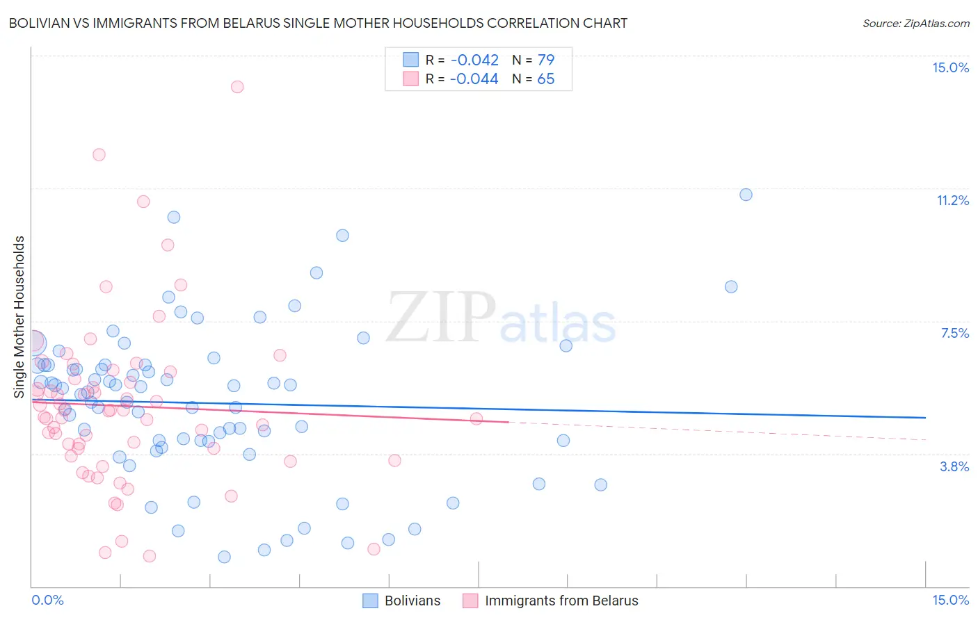 Bolivian vs Immigrants from Belarus Single Mother Households