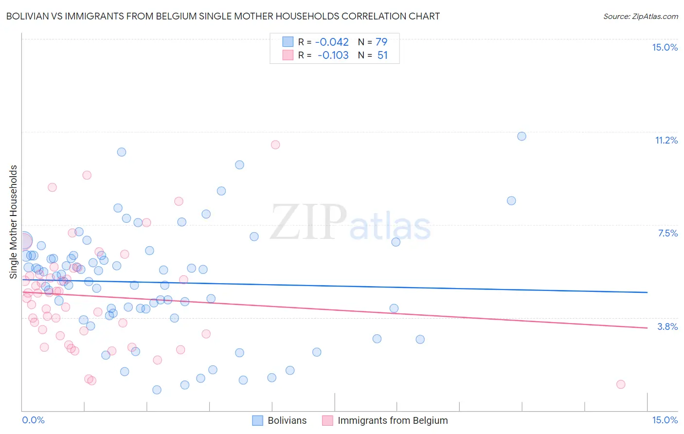 Bolivian vs Immigrants from Belgium Single Mother Households