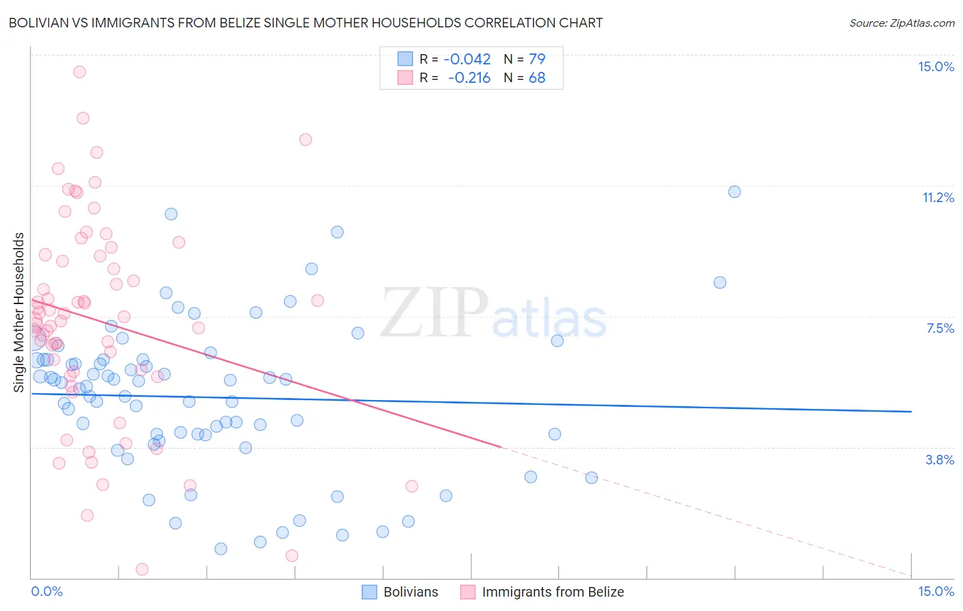 Bolivian vs Immigrants from Belize Single Mother Households