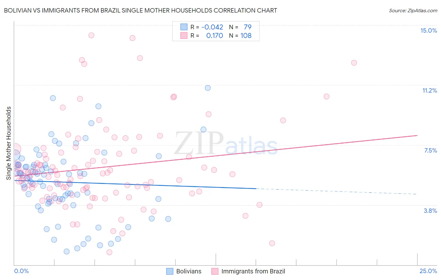 Bolivian vs Immigrants from Brazil Single Mother Households