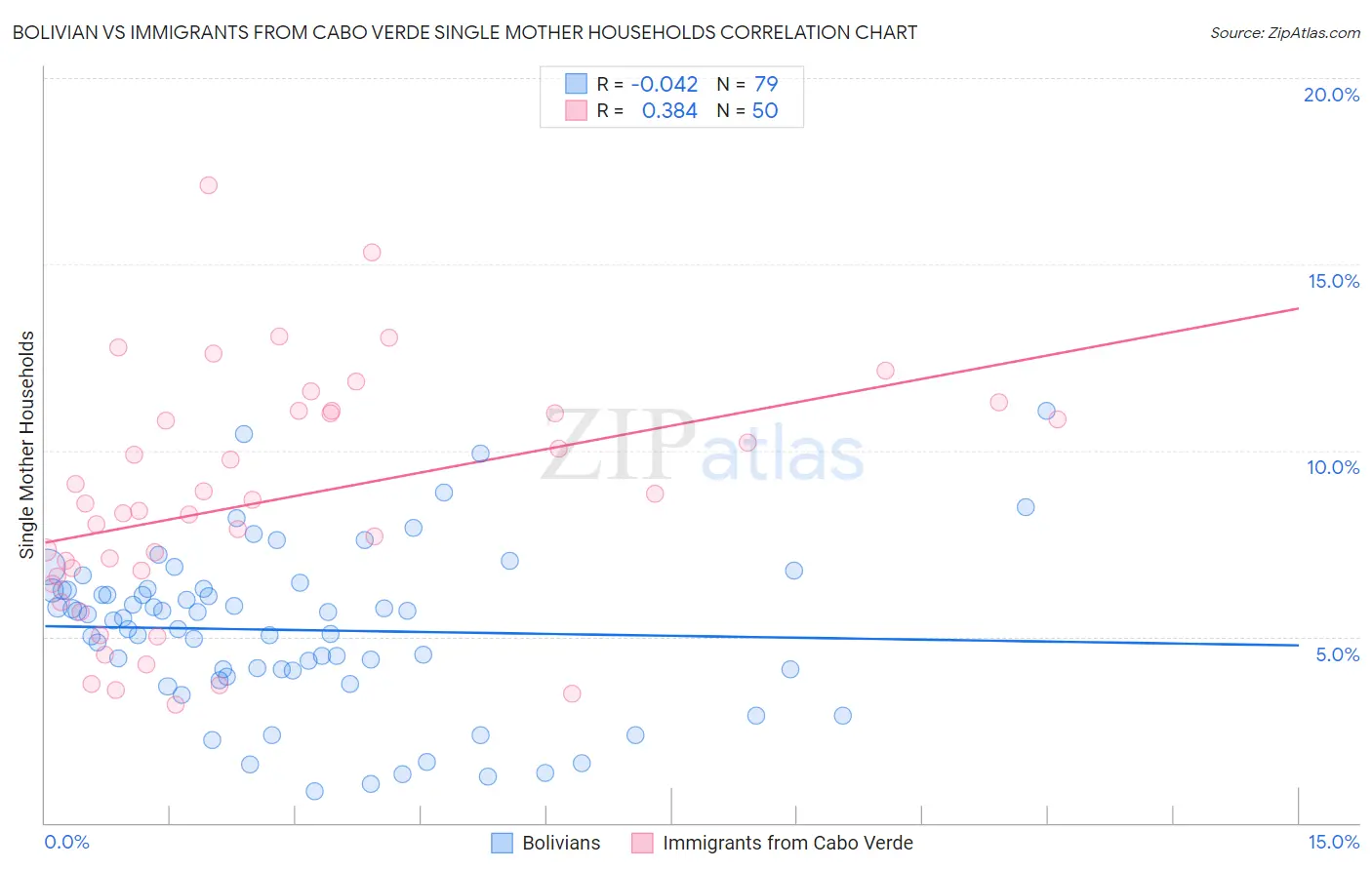 Bolivian vs Immigrants from Cabo Verde Single Mother Households