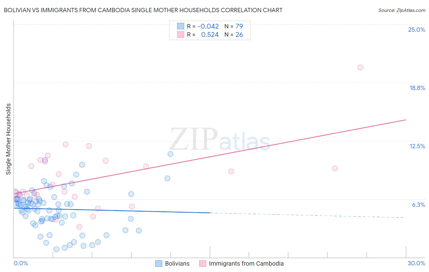 Bolivian vs Immigrants from Cambodia Single Mother Households