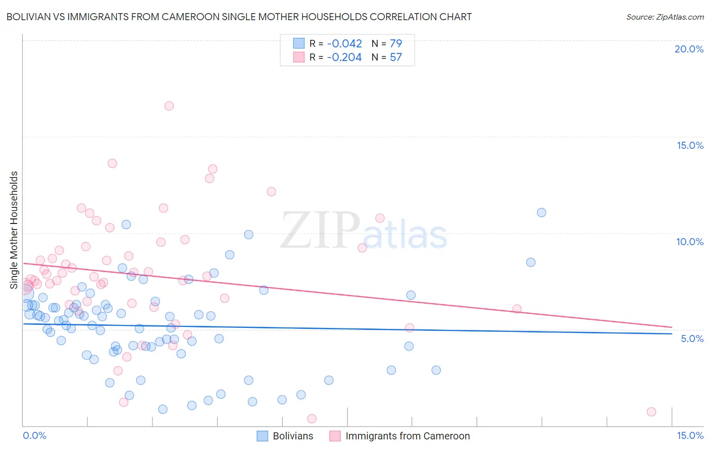 Bolivian vs Immigrants from Cameroon Single Mother Households