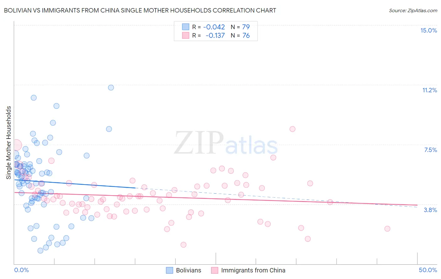 Bolivian vs Immigrants from China Single Mother Households