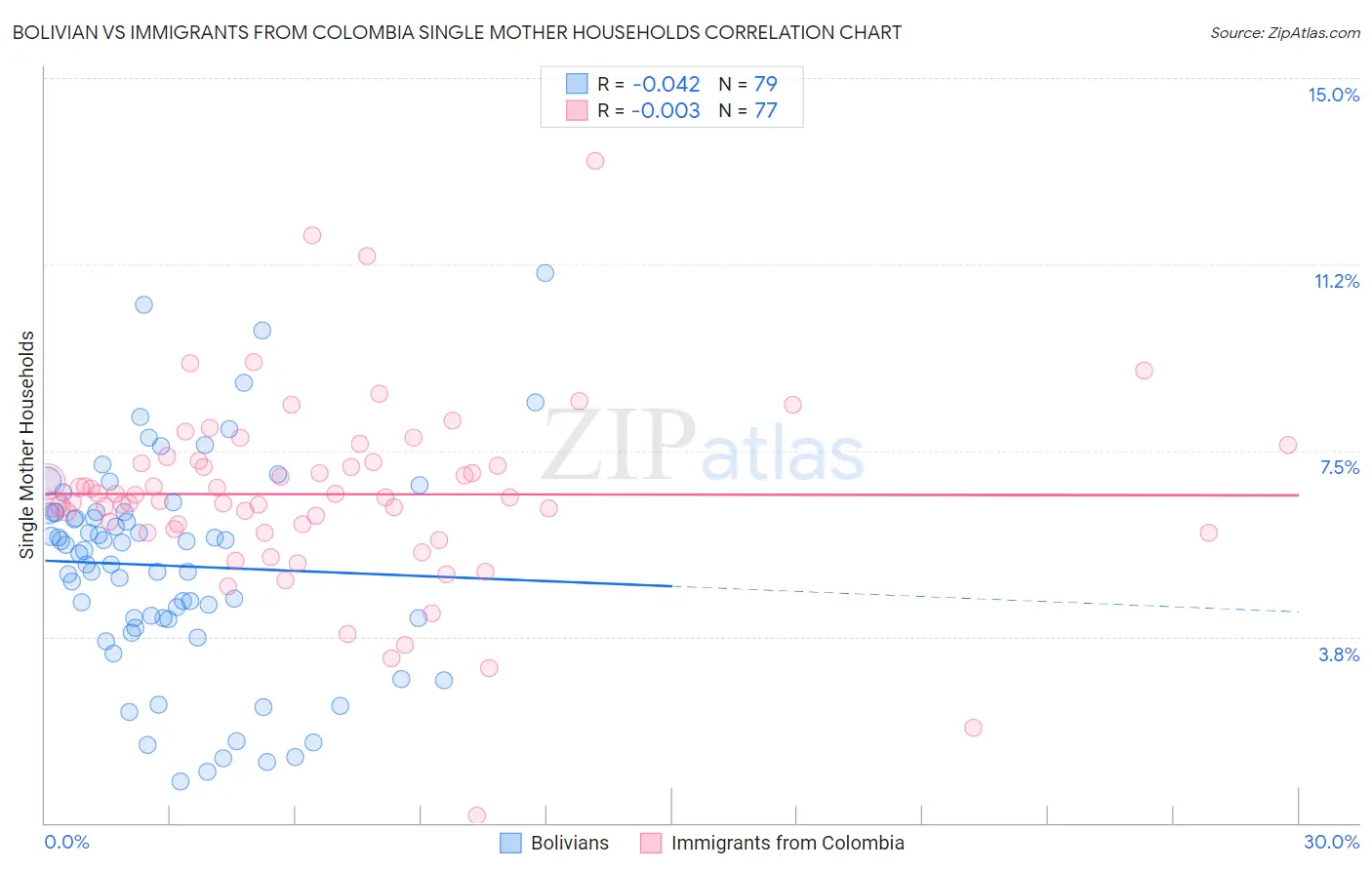 Bolivian vs Immigrants from Colombia Single Mother Households