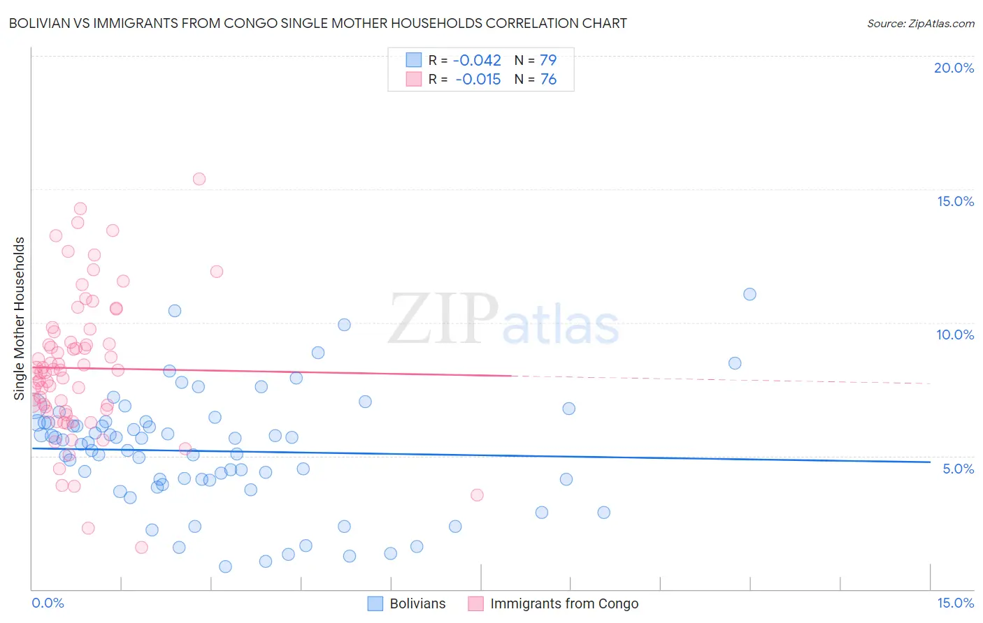 Bolivian vs Immigrants from Congo Single Mother Households