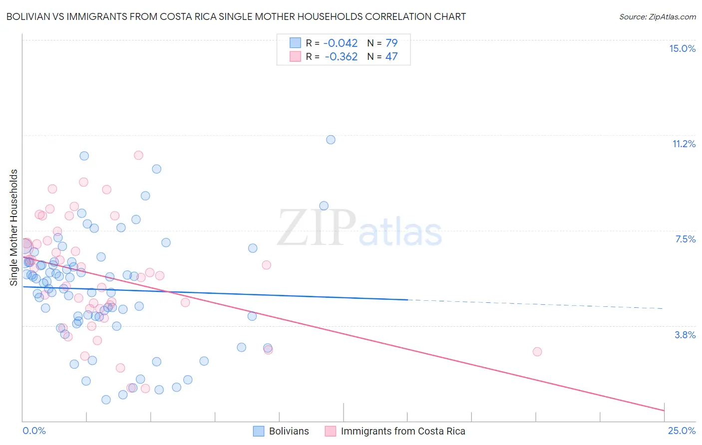 Bolivian vs Immigrants from Costa Rica Single Mother Households