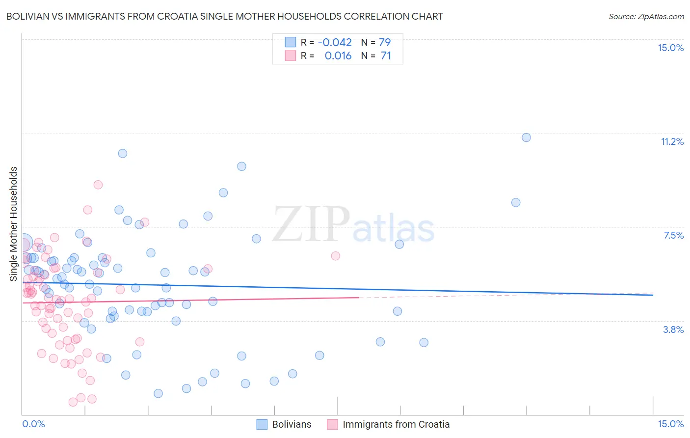 Bolivian vs Immigrants from Croatia Single Mother Households