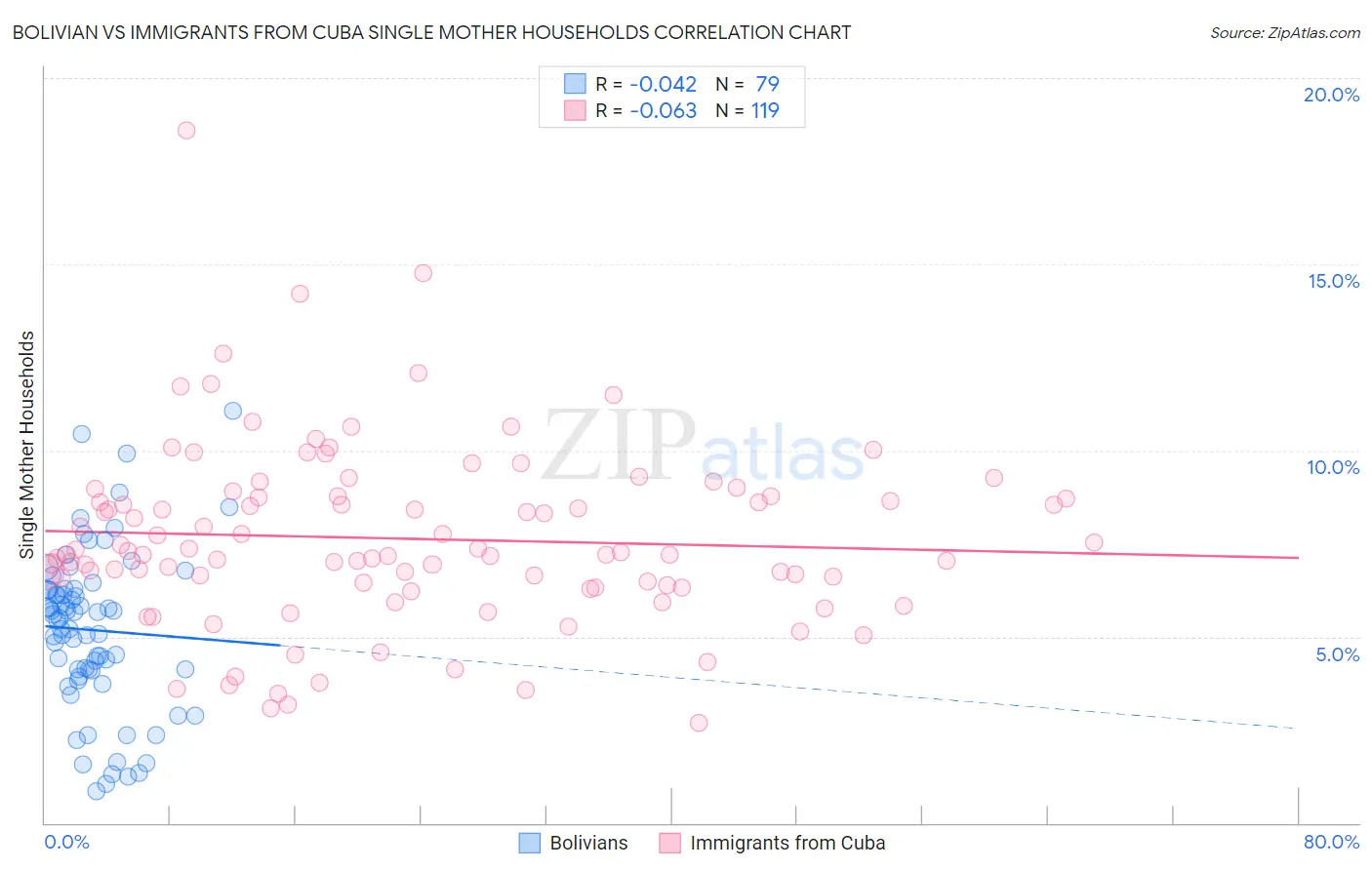 Bolivian vs Immigrants from Cuba Single Mother Households