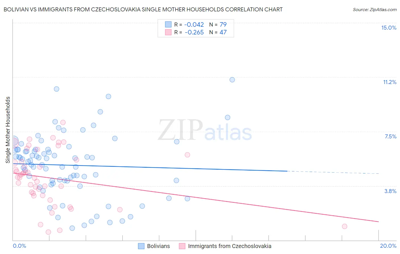 Bolivian vs Immigrants from Czechoslovakia Single Mother Households