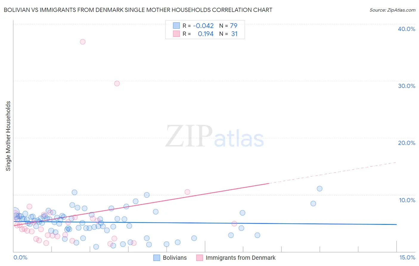 Bolivian vs Immigrants from Denmark Single Mother Households