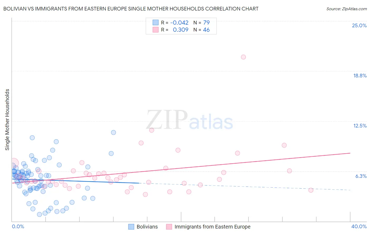 Bolivian vs Immigrants from Eastern Europe Single Mother Households