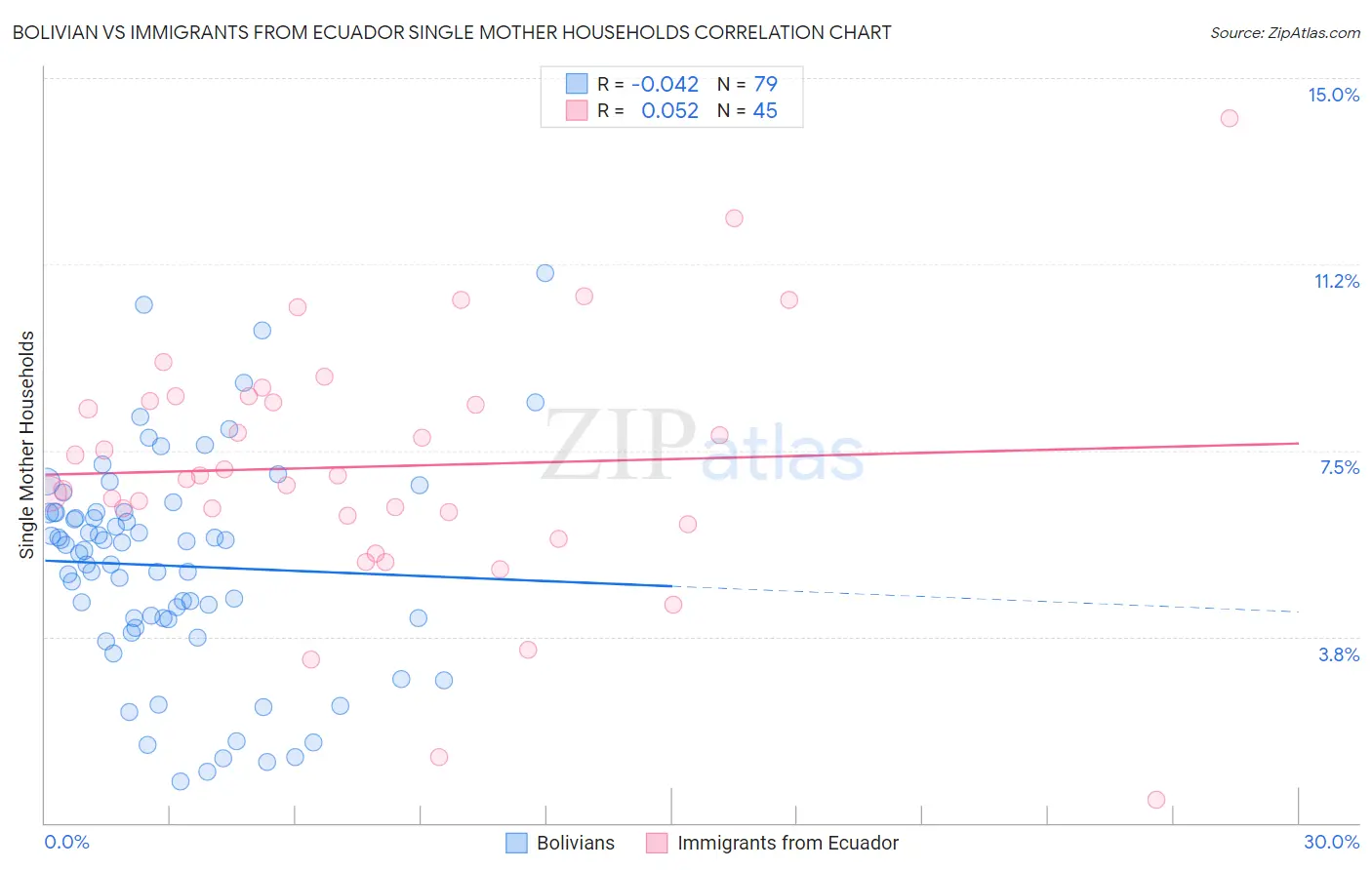Bolivian vs Immigrants from Ecuador Single Mother Households