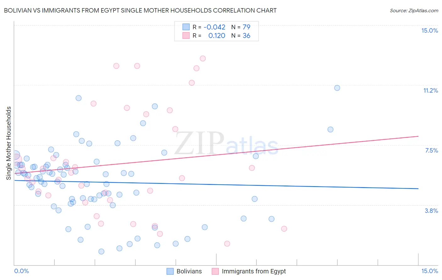 Bolivian vs Immigrants from Egypt Single Mother Households