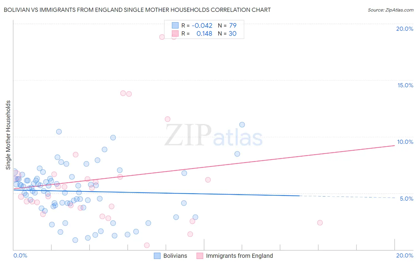 Bolivian vs Immigrants from England Single Mother Households