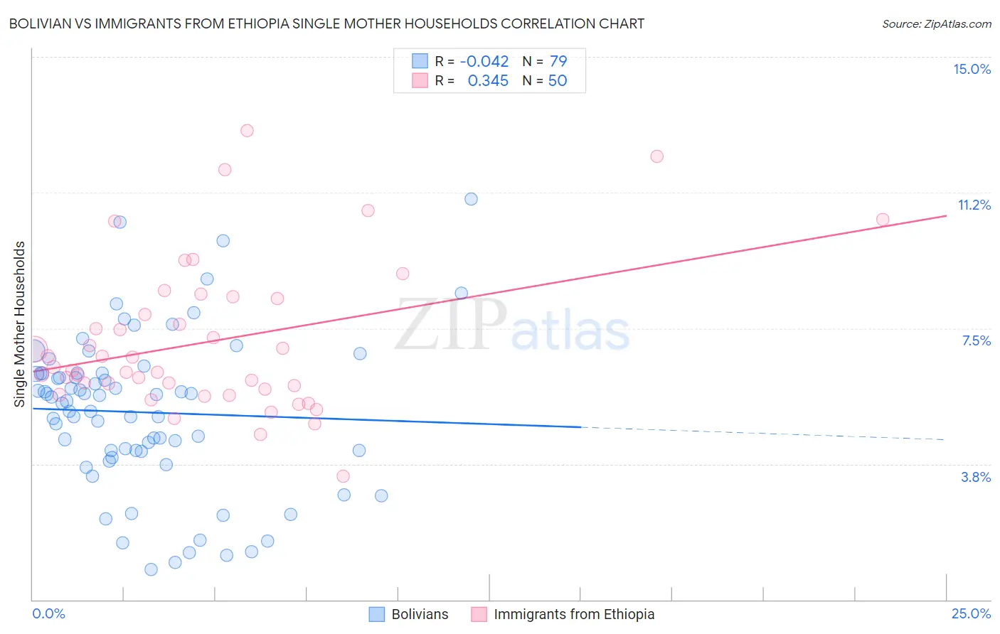 Bolivian vs Immigrants from Ethiopia Single Mother Households