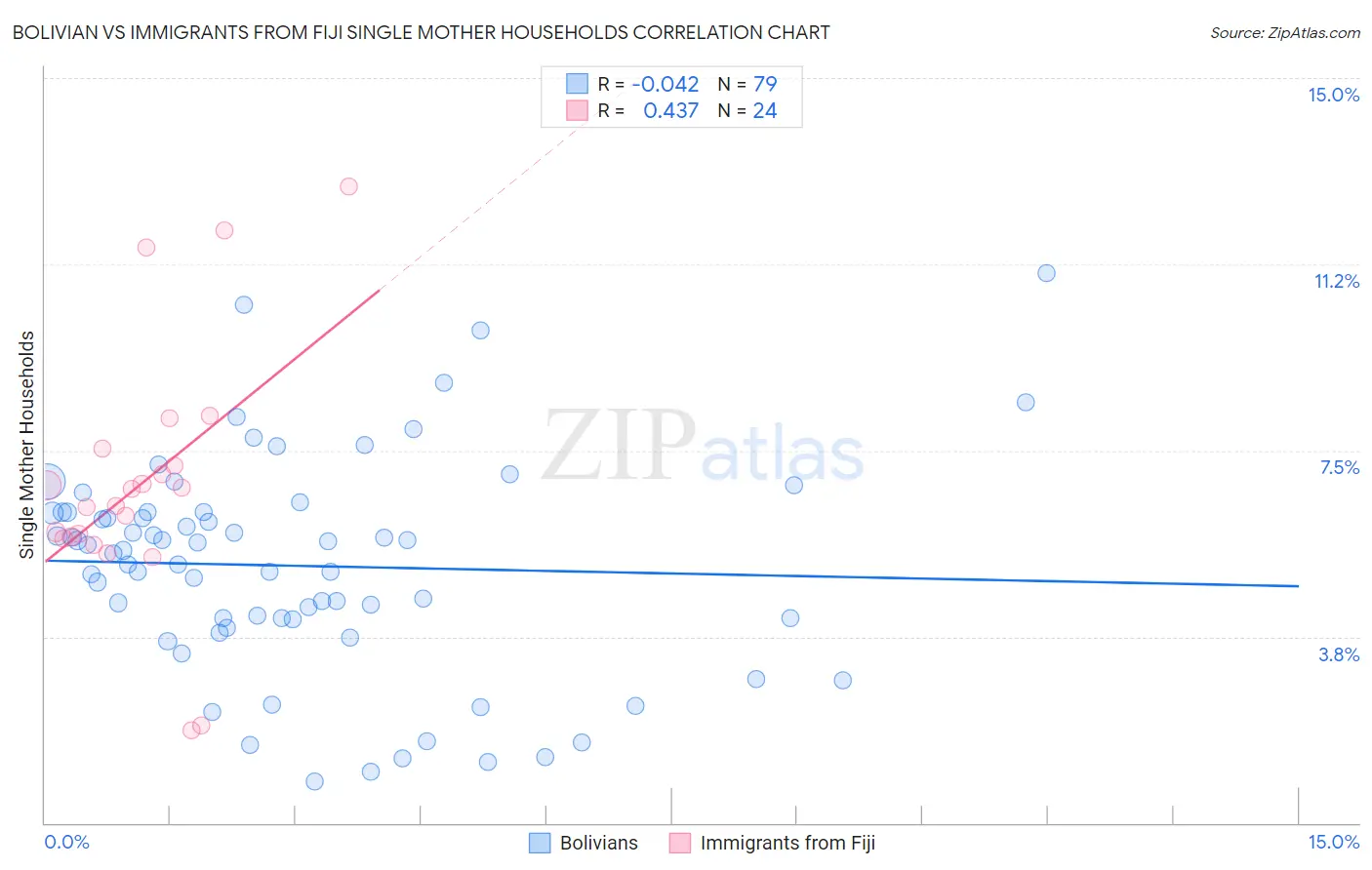 Bolivian vs Immigrants from Fiji Single Mother Households