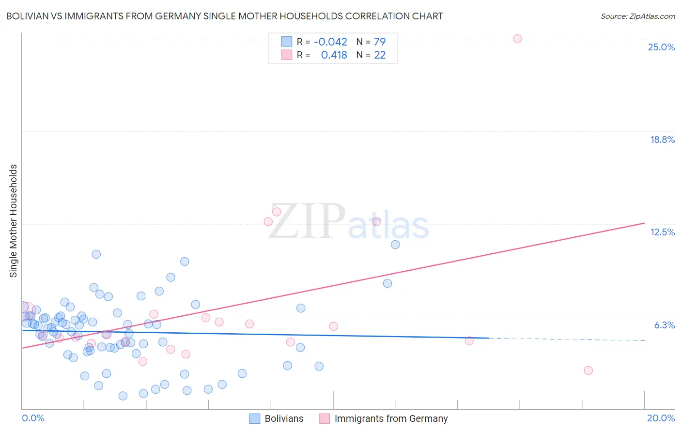 Bolivian vs Immigrants from Germany Single Mother Households