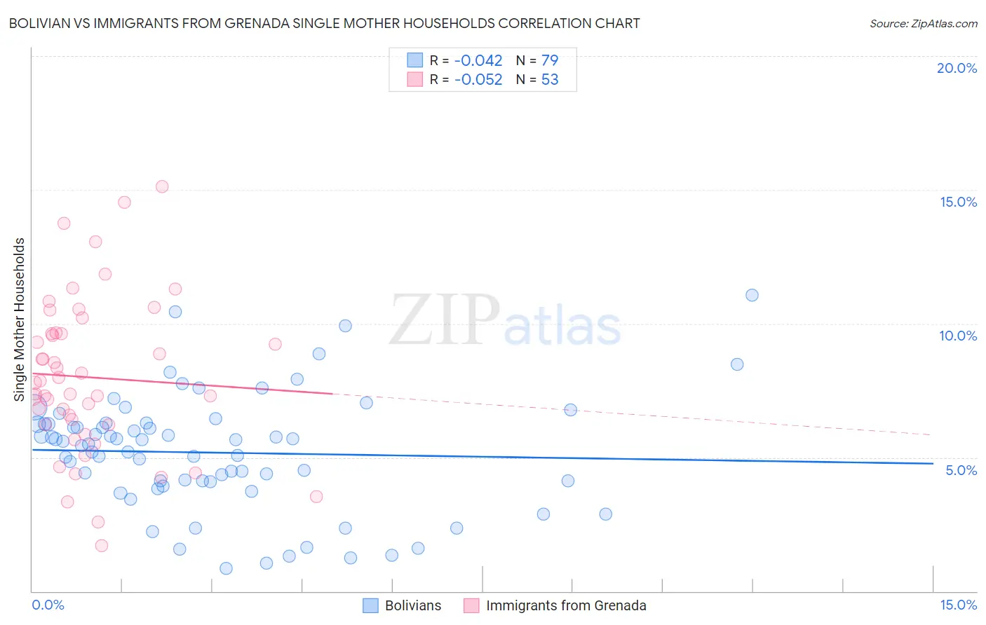 Bolivian vs Immigrants from Grenada Single Mother Households