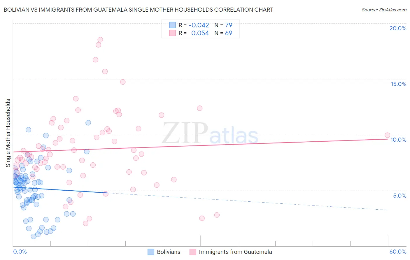 Bolivian vs Immigrants from Guatemala Single Mother Households