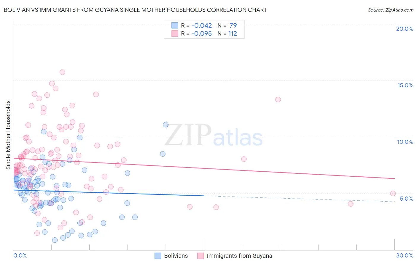 Bolivian vs Immigrants from Guyana Single Mother Households