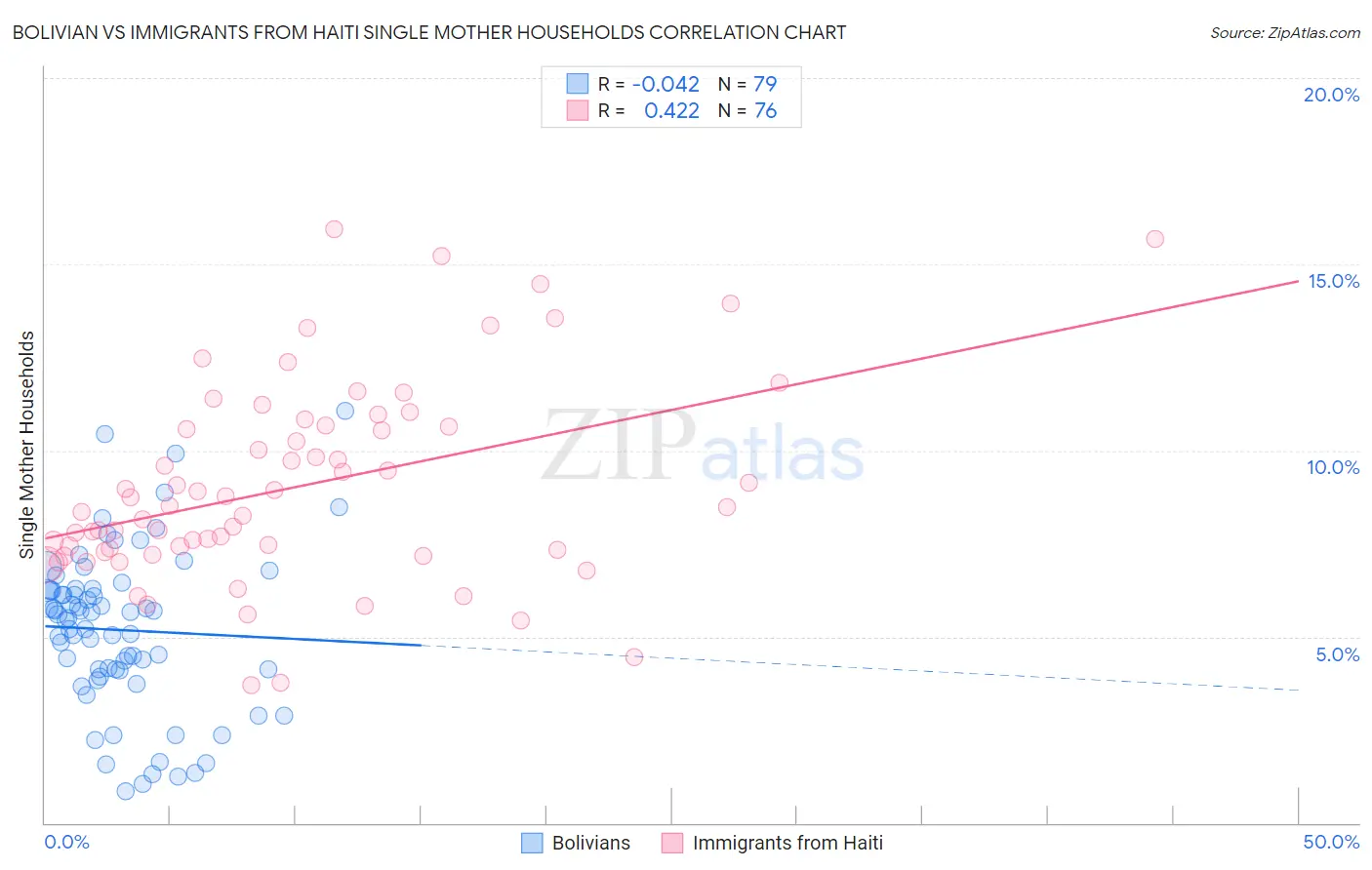 Bolivian vs Immigrants from Haiti Single Mother Households