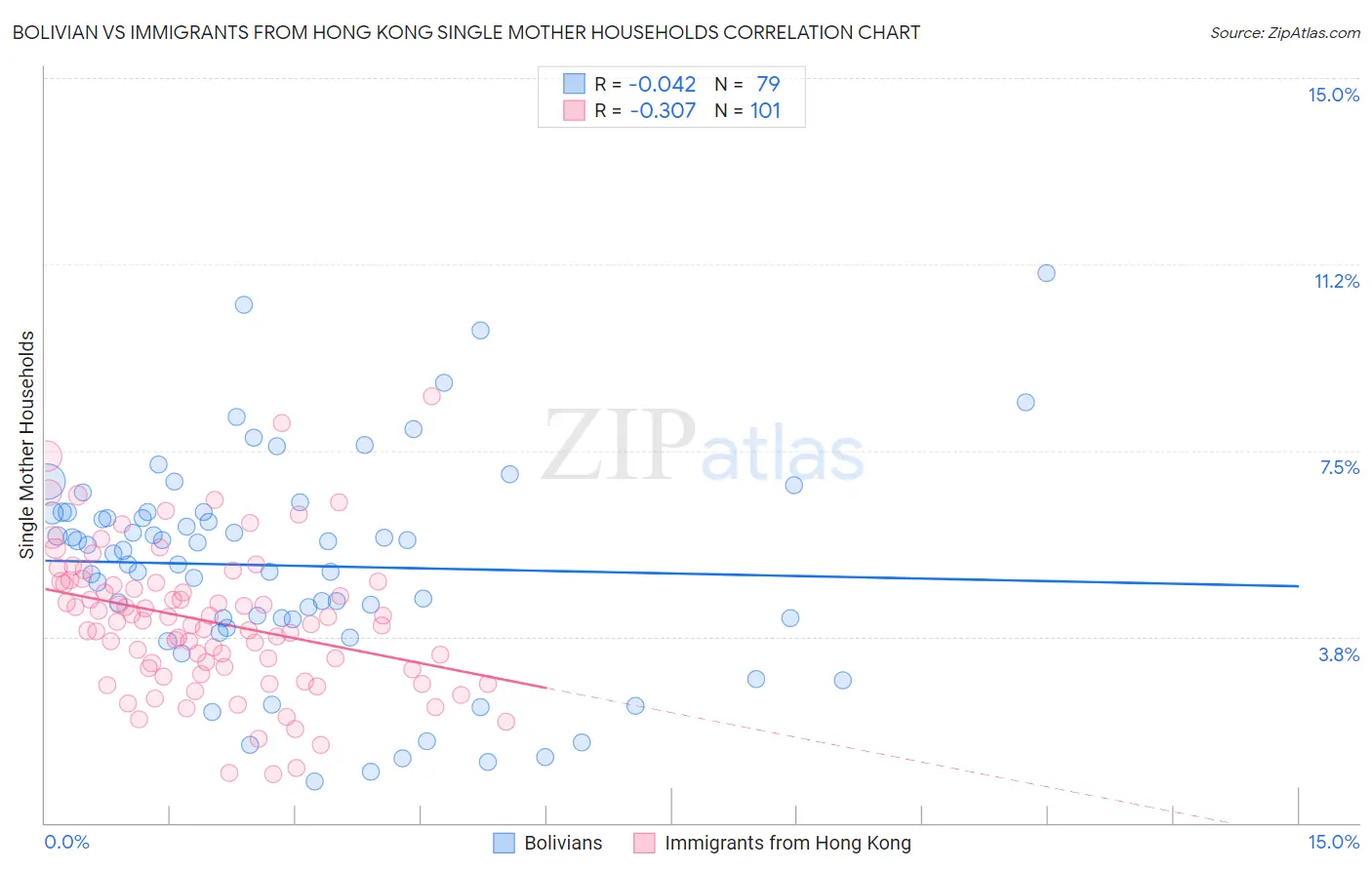 Bolivian vs Immigrants from Hong Kong Single Mother Households