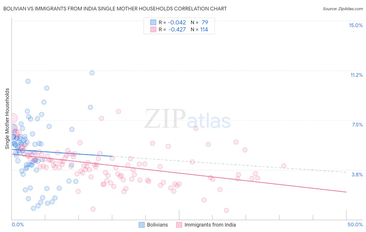 Bolivian vs Immigrants from India Single Mother Households