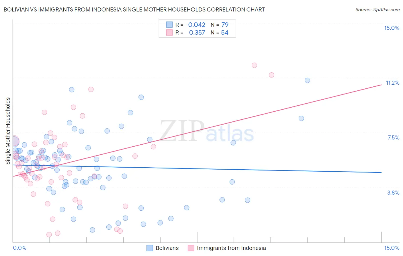 Bolivian vs Immigrants from Indonesia Single Mother Households