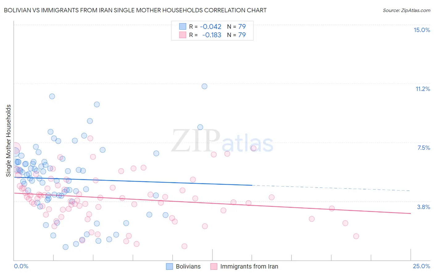 Bolivian vs Immigrants from Iran Single Mother Households