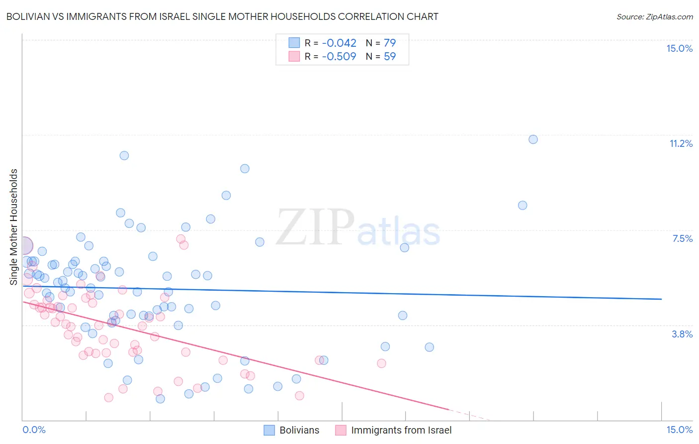 Bolivian vs Immigrants from Israel Single Mother Households