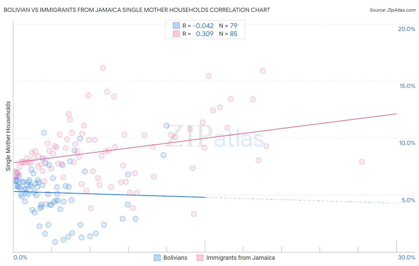 Bolivian vs Immigrants from Jamaica Single Mother Households