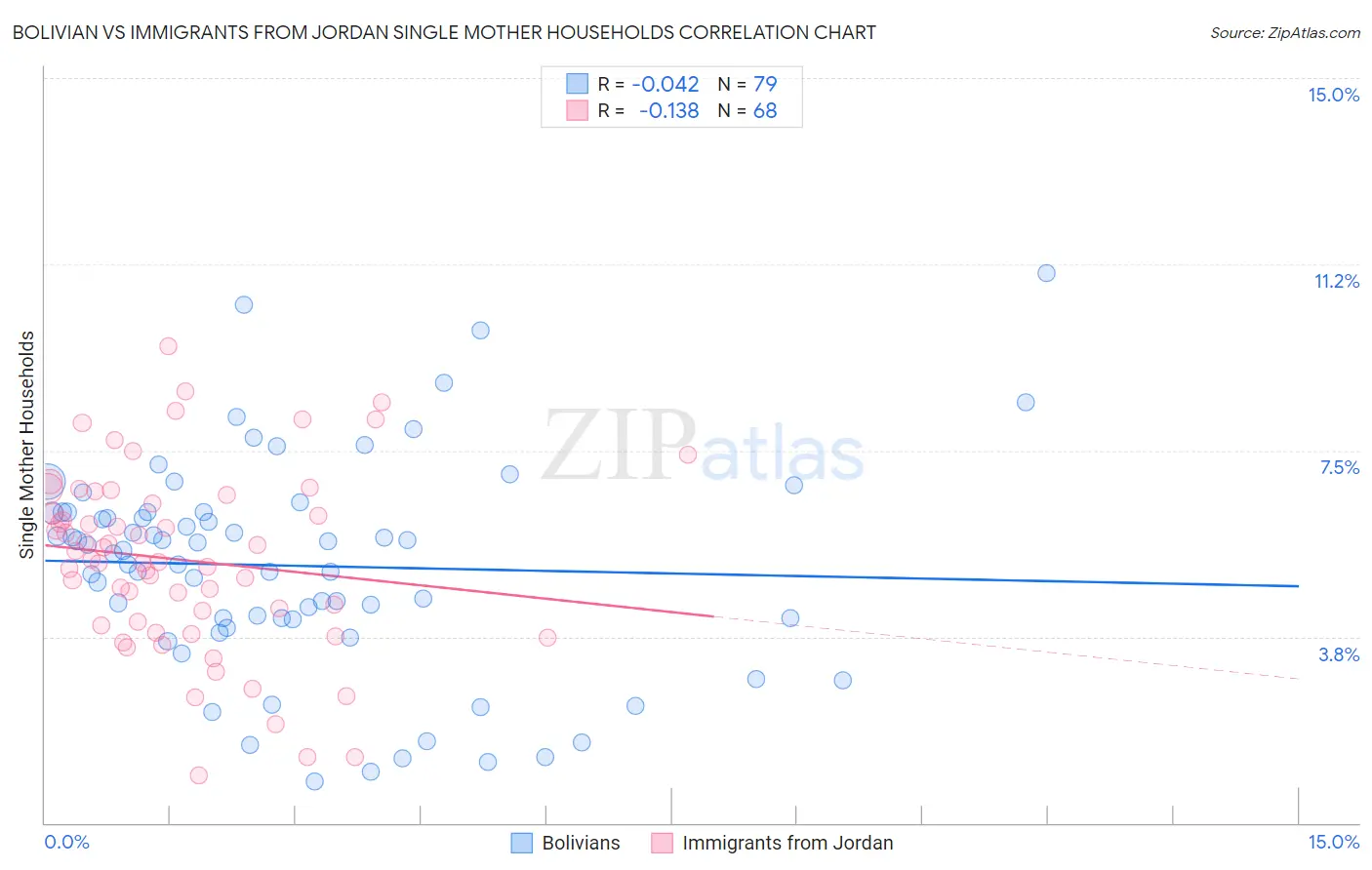 Bolivian vs Immigrants from Jordan Single Mother Households