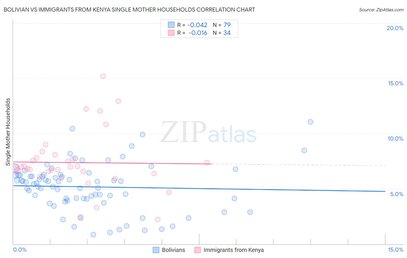 Bolivian vs Immigrants from Kenya Single Mother Households