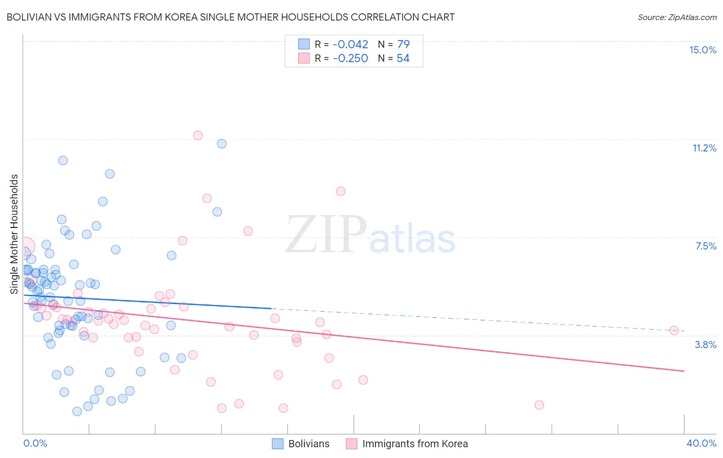 Bolivian vs Immigrants from Korea Single Mother Households